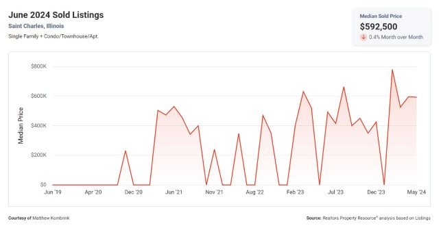 Median Home Sold Price in St Charles IL for June 2024